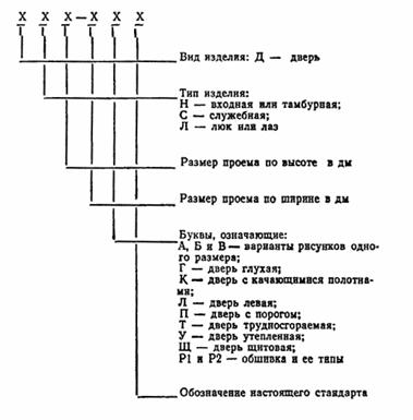 Правила обозначения дверей на чертежах по ГОСТу