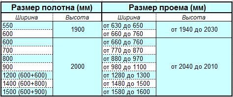 Стандартные размеры для входных дверей