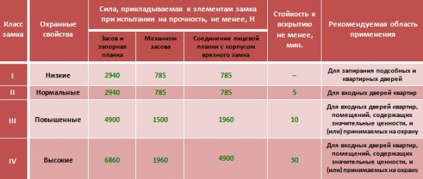 Какими характеристиками должна обладать входная дверь премиум класса