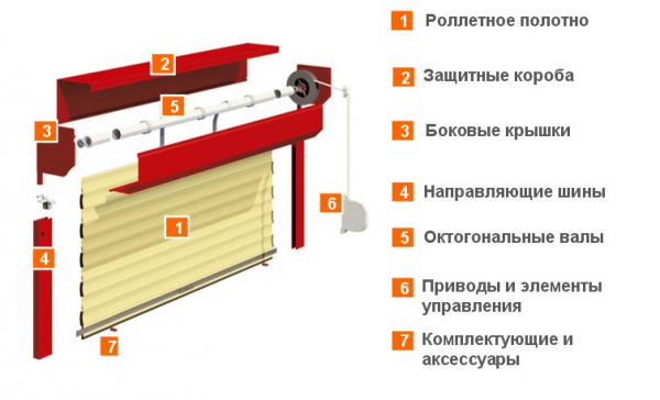 Использование наружных и внутренних рольставней на дверях